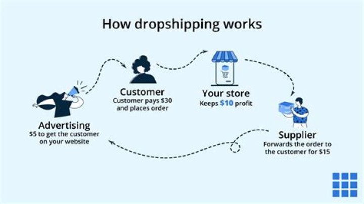 Drop shipment - How To Discuss