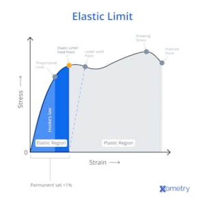 Elastic limit - How To Discuss
