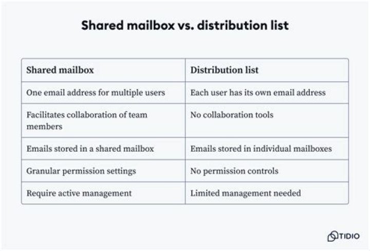 Email distribution list - How To Discuss