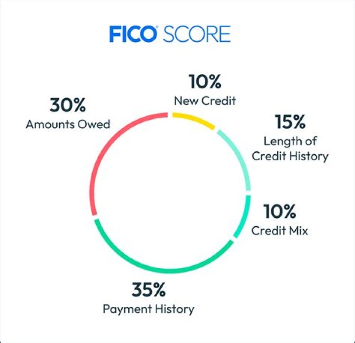 Fico score 9 - How To Discuss