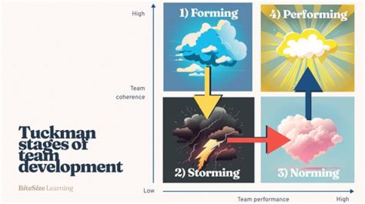 Forming storming norming - How To Discuss