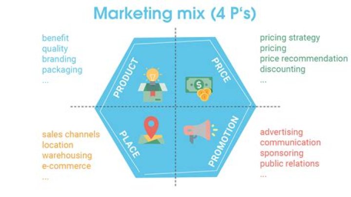 Four P's of marketing - How To Discuss