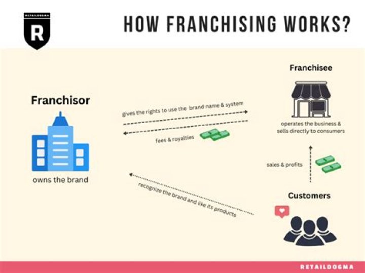 Franchisor - How To Discuss