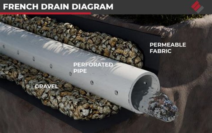 French drain pipe - How To Discuss