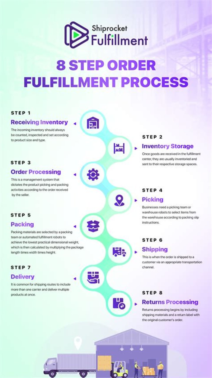 Fulfillment house - How To Discuss