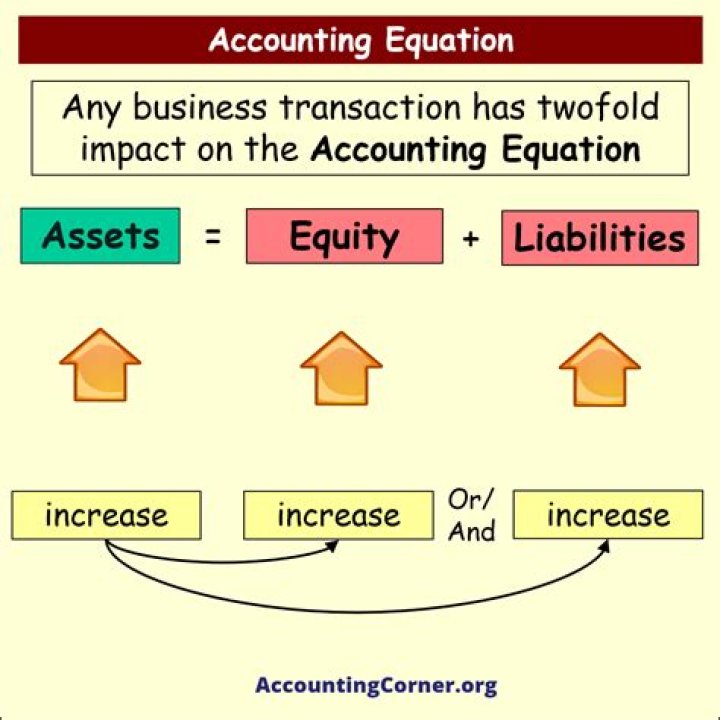 Fundamental accounting equation - How To Discuss