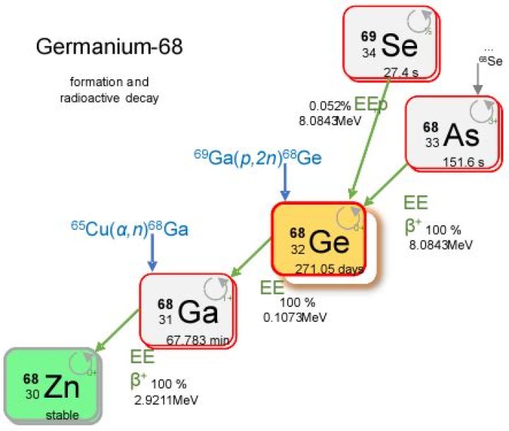 Gallium 68 Half Life - How To Discuss