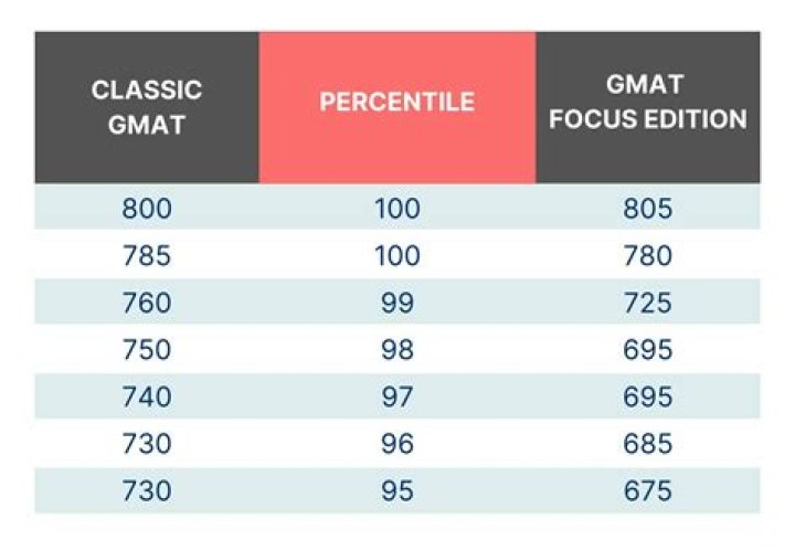 Gmat score chart - How To Discuss