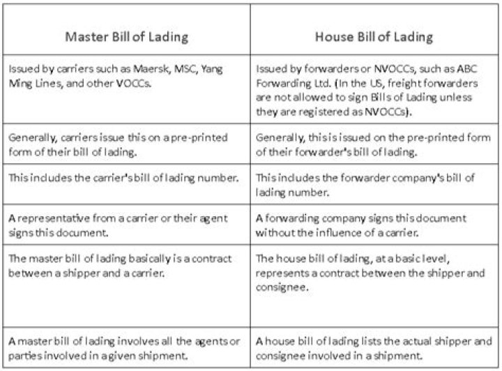 House bill of lading (B/L)