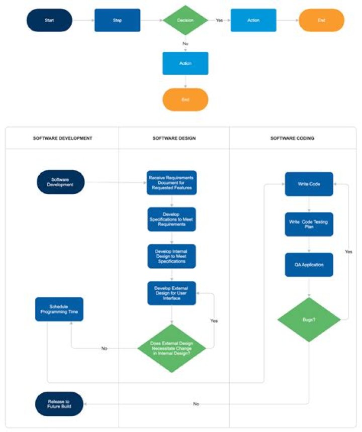How could a flowchart be used to ensure quality management