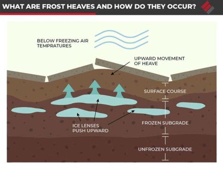 How deep does Frost go in the ground