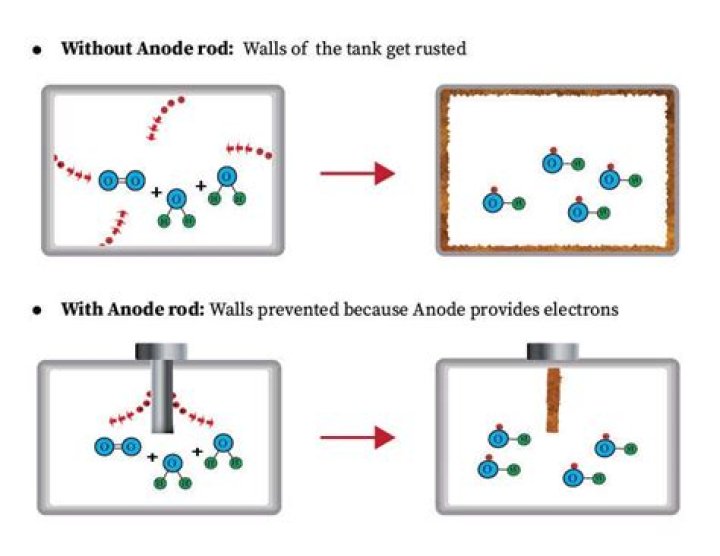 How do anode rods work