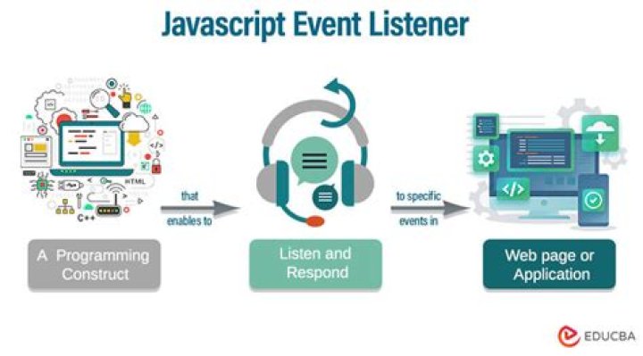 How do event listeners work java
