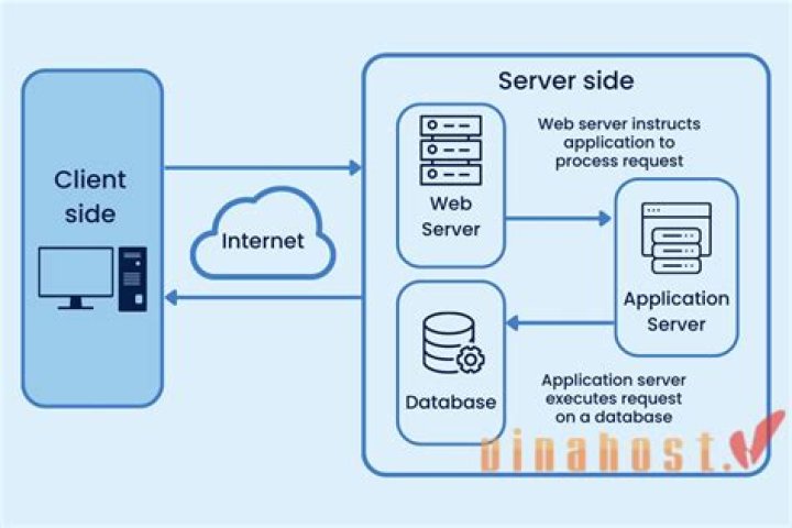 How do I Harden a Web server