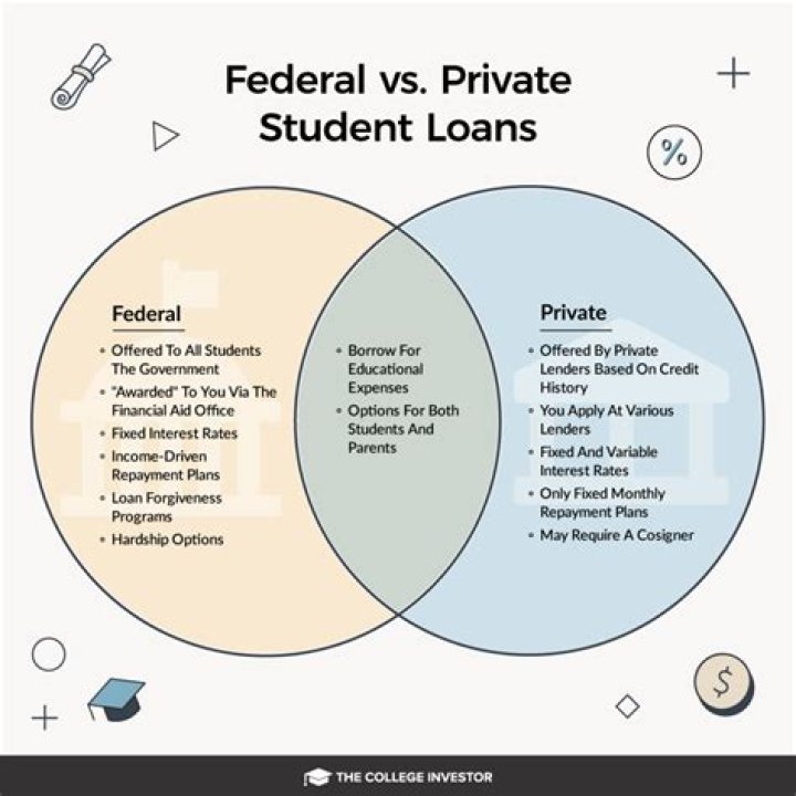 How do I know if my student loan is federal or private
