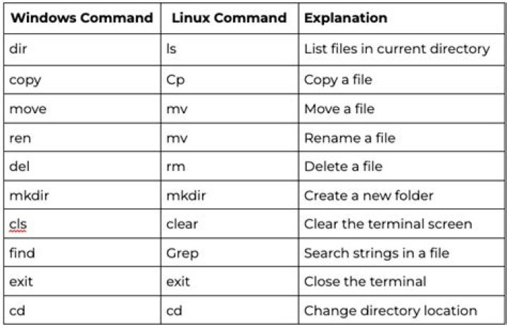 How do I practice Linux commands in Windows
