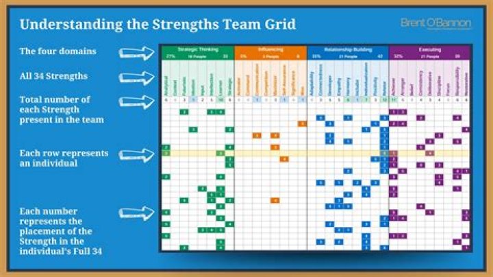 How do I use StrengthsFinder at work