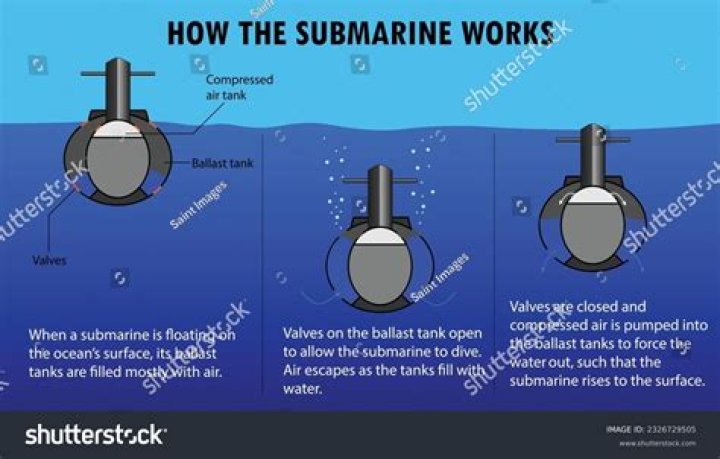 How do submarines go up and down