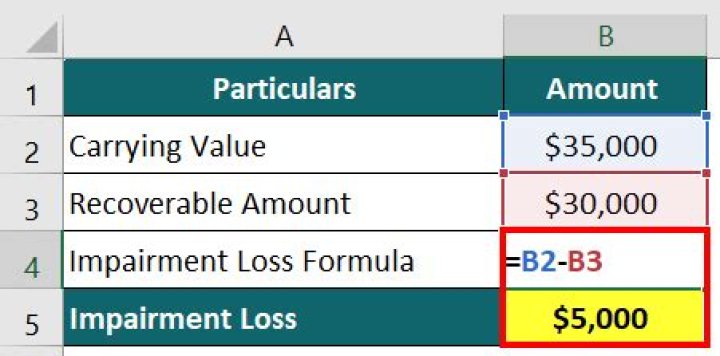 How do you calculate impairment value