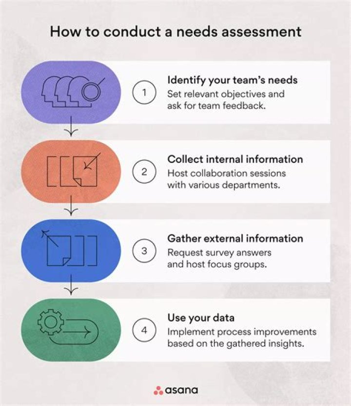 How do you conduct a needs assessment in healthcare