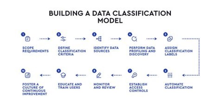 How do you create a classification model in python