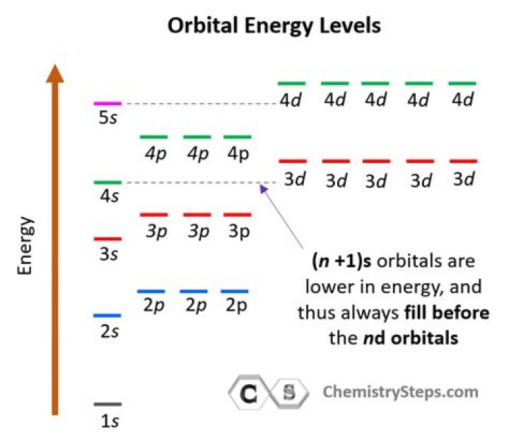 How do you find the energy of an electron in a particular orbit