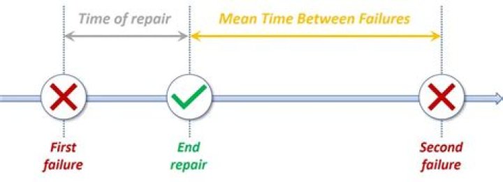 How do you find the mean time between failures