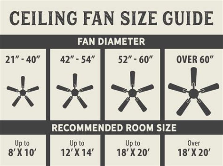How do you measure a fan for a room
