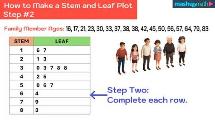 How do you plot a stem and leaf diagram