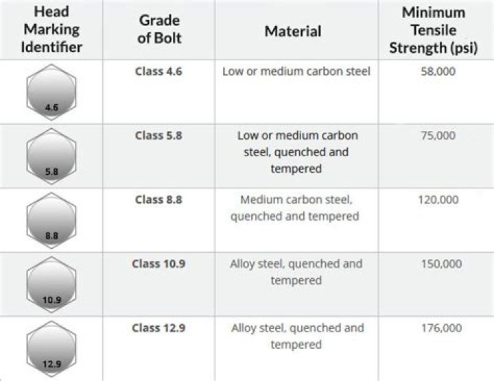 How do you tell the grade of a bolt