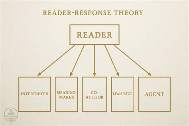 How do you use Reader Response Theory