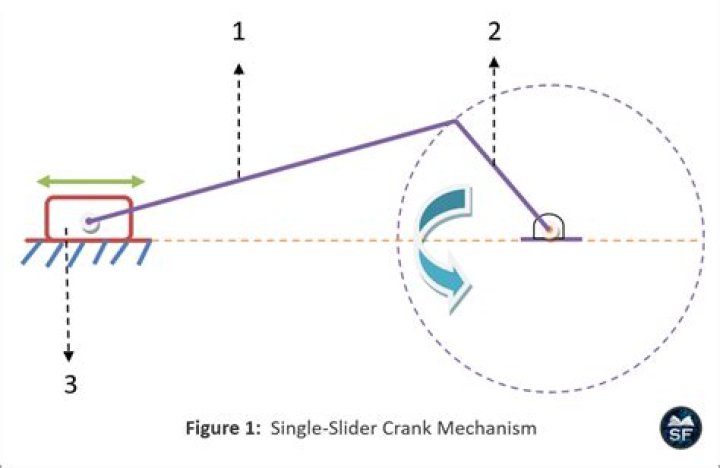 How does a crank mechanism work