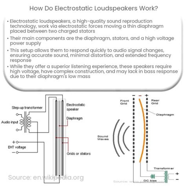 How does a electrostatic speaker work