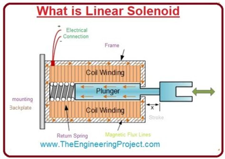How does a linear solenoid work
