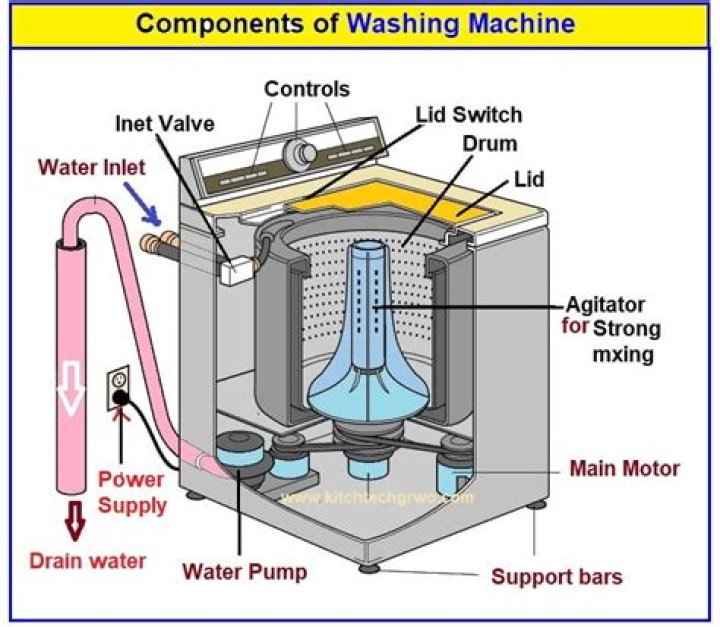 How does a washing machine works