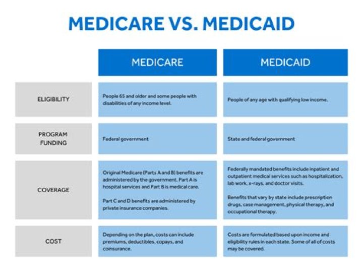 How does medical and Medicare work together