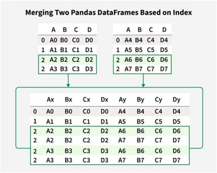 How does merge work in pandas