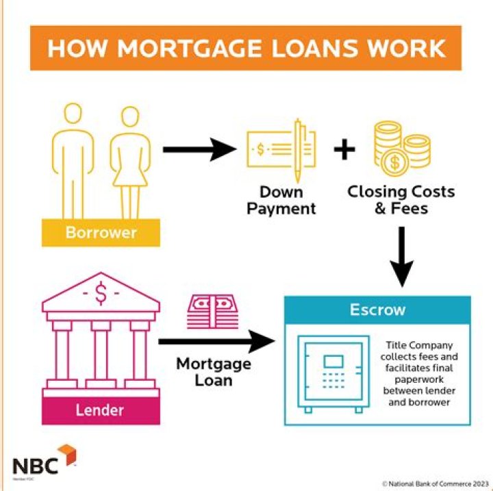 How does mortgage interest work
