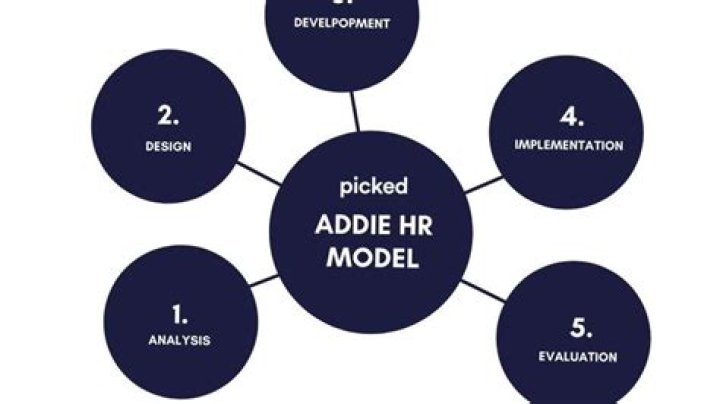 How does the Addie model work