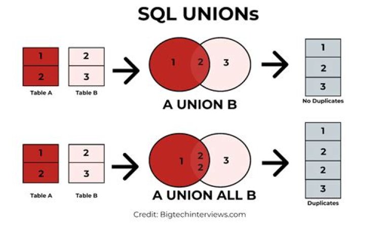 How does transaction work in SQL