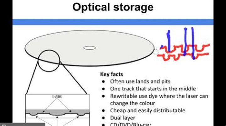 How fast is optical storage