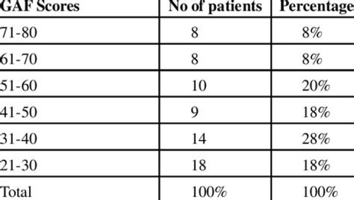 How is a GAF score determined