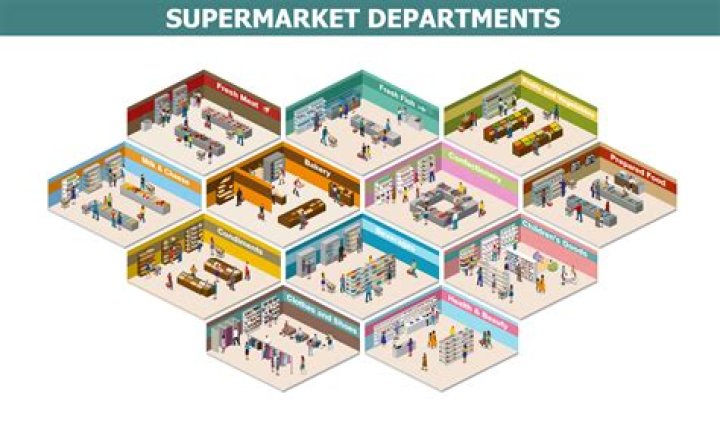 How is a supermarket organized