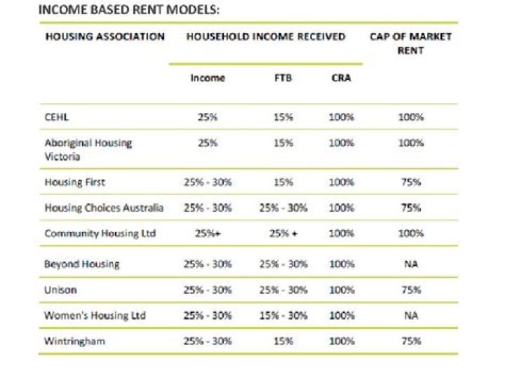 How is income based rent calculated