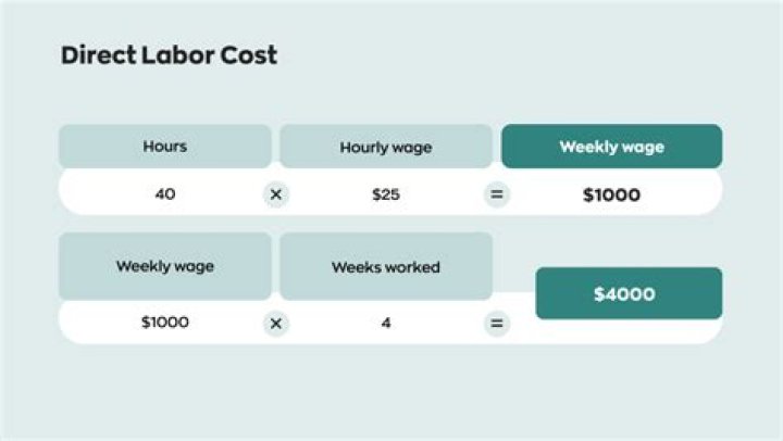 How is job cost calculated