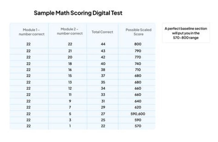How is pet writing score calculated