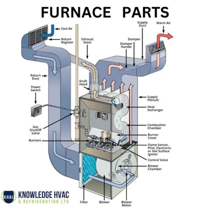 How is the fan motor started in a typical oil furnace