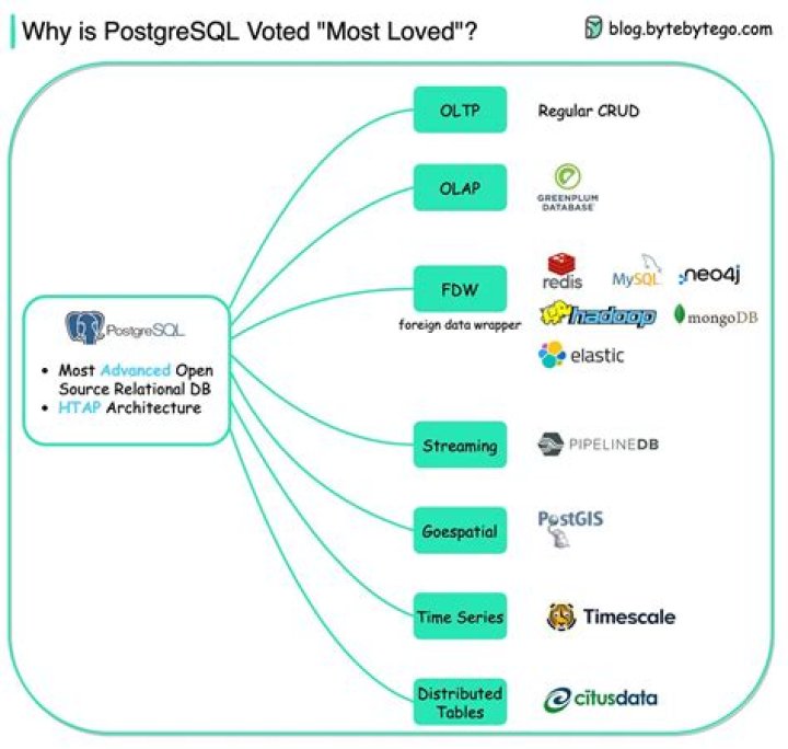 How large can a PostgreSQL database be