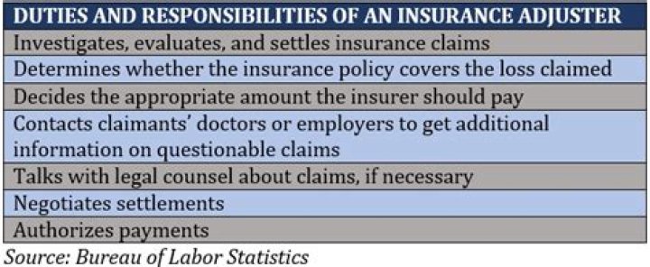 How long does it take for an insurance adjuster to come out