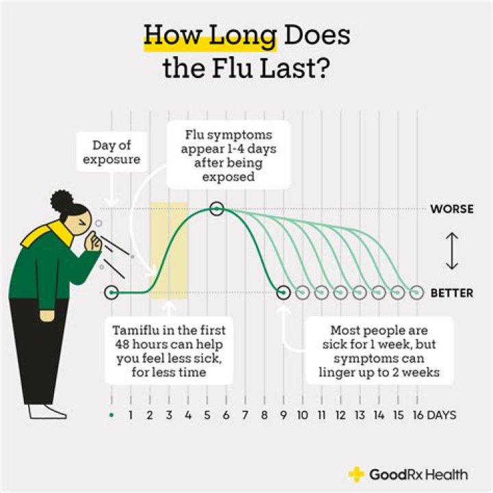 How long does the flu virus live in your body